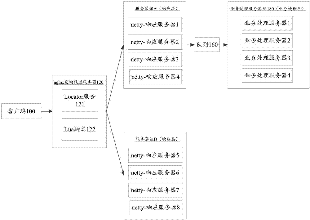 HTTP (Hyper Text Transfer Protocol) request processing method, device and system