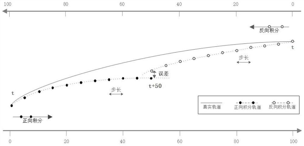 Satellite gravity field inversion method and system based on bidirectional integration