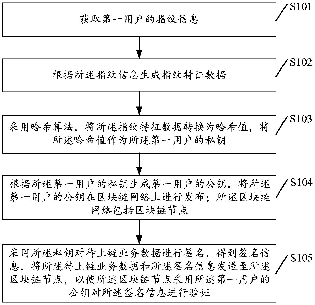 Block chain private key generation method and device