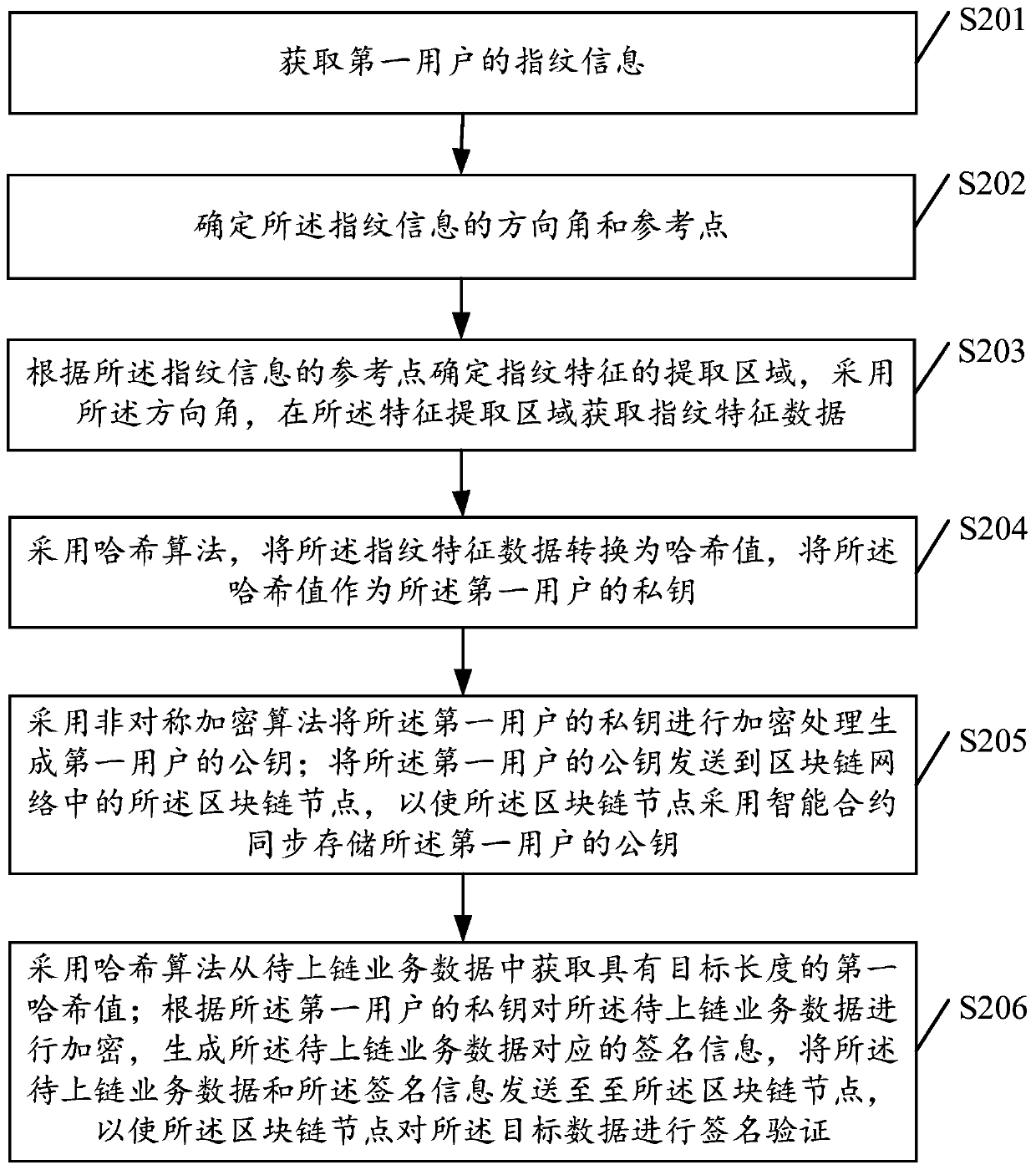 Block chain private key generation method and device