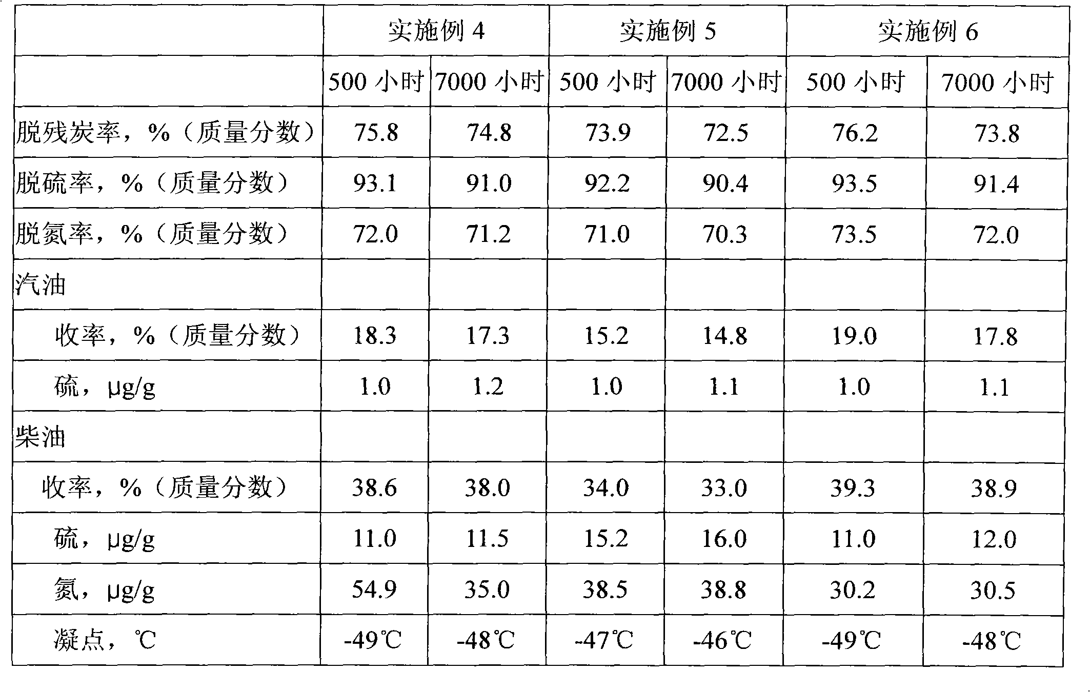 Method for hydrotreating ethylene tar