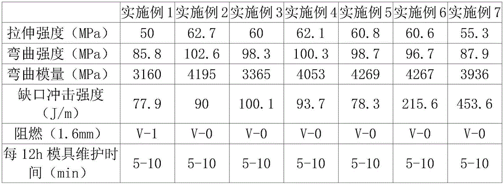 Ultrahigh-toughness flame-retardant mineral powder filling PC (polycarbonate) material and preparation method thereof