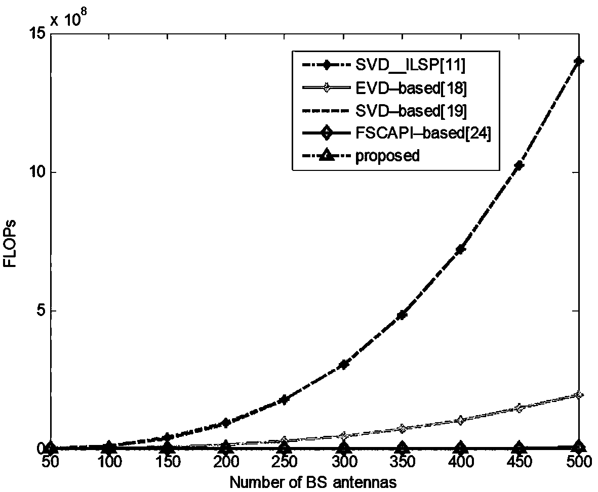 A channel estimation method for a large-scale MIMO system