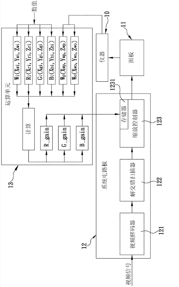 Method for improving monochromatic white balance adjustment and calibration precision on basis of three primary color brightness parameters