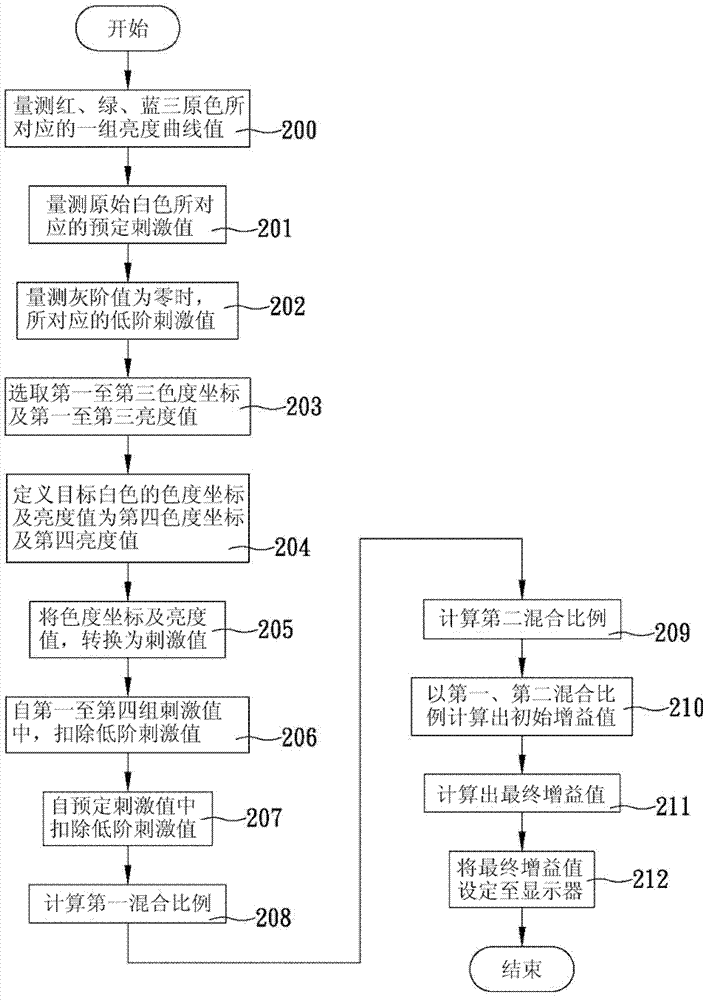 Method for improving monochromatic white balance adjustment and calibration precision on basis of three primary color brightness parameters