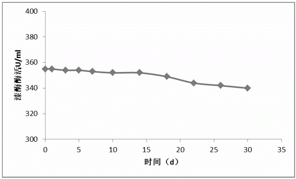 Method for preparing laccase-containing fermentation broth by pycnoporus sanguineus