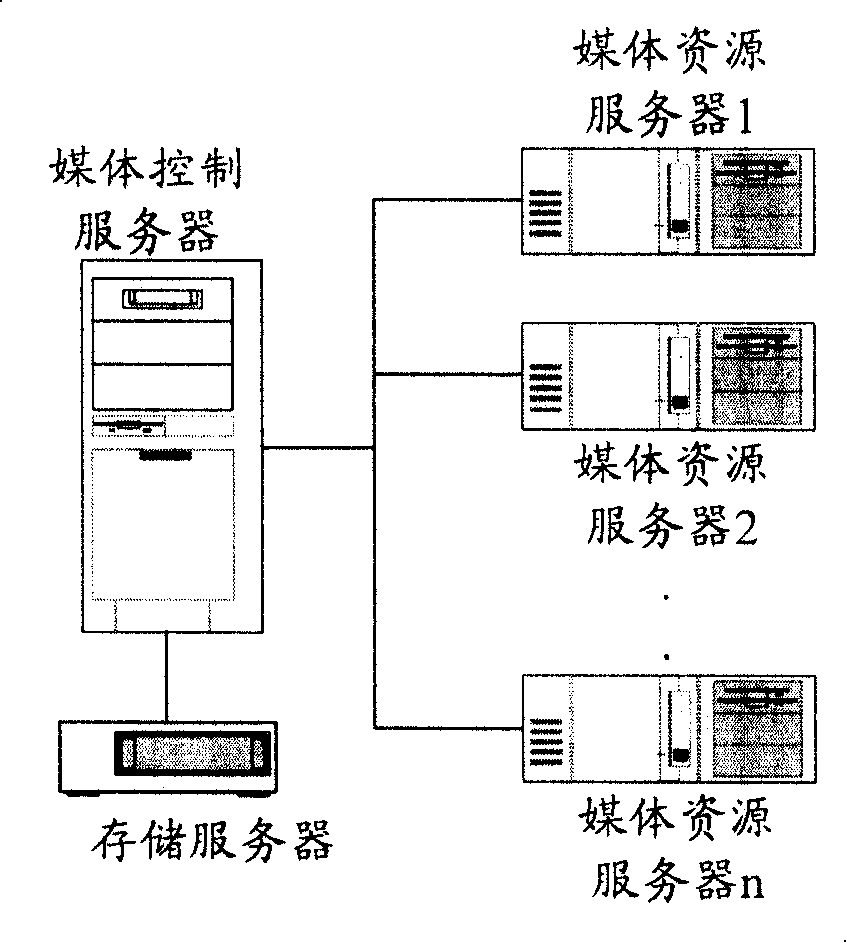 Method for realizing charging according to resource types based on medium service apparatus