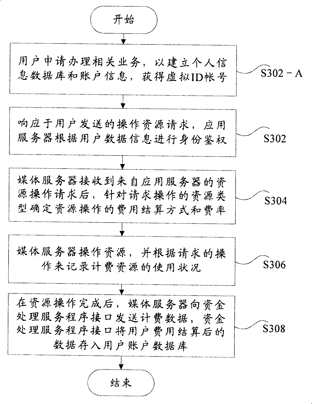 Method for realizing charging according to resource types based on medium service apparatus