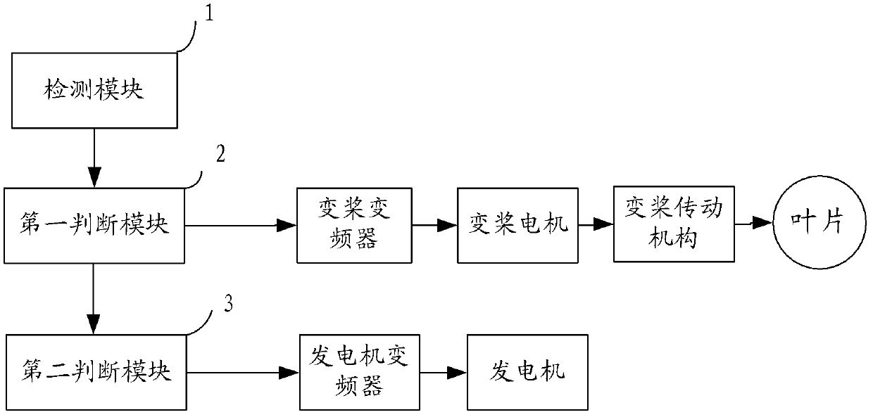 Control method and control system of wind turbine generator