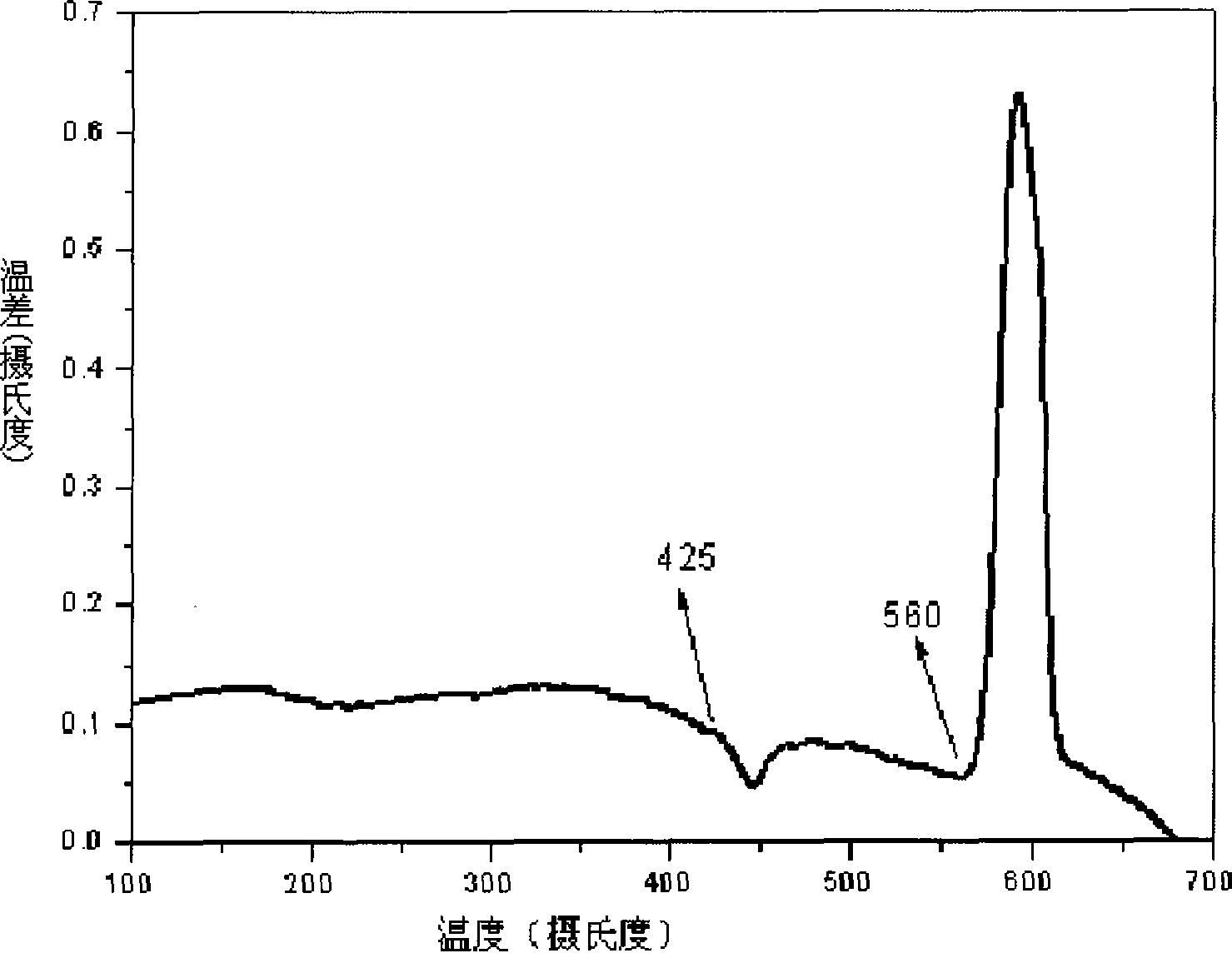 Dysprosium-doped chalcogenide glass and preparation thereof