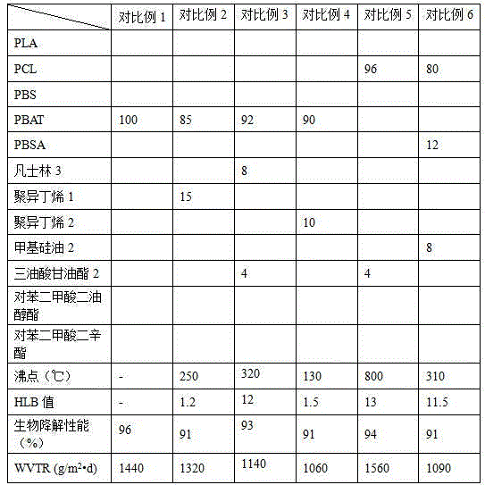 Biodegradable composite with barrier property and preparation method and applications thereof