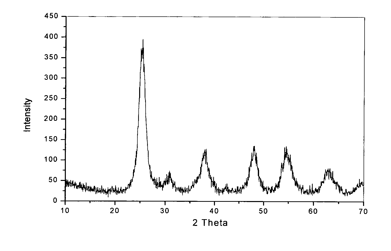 Visible light activatable photocatalyst