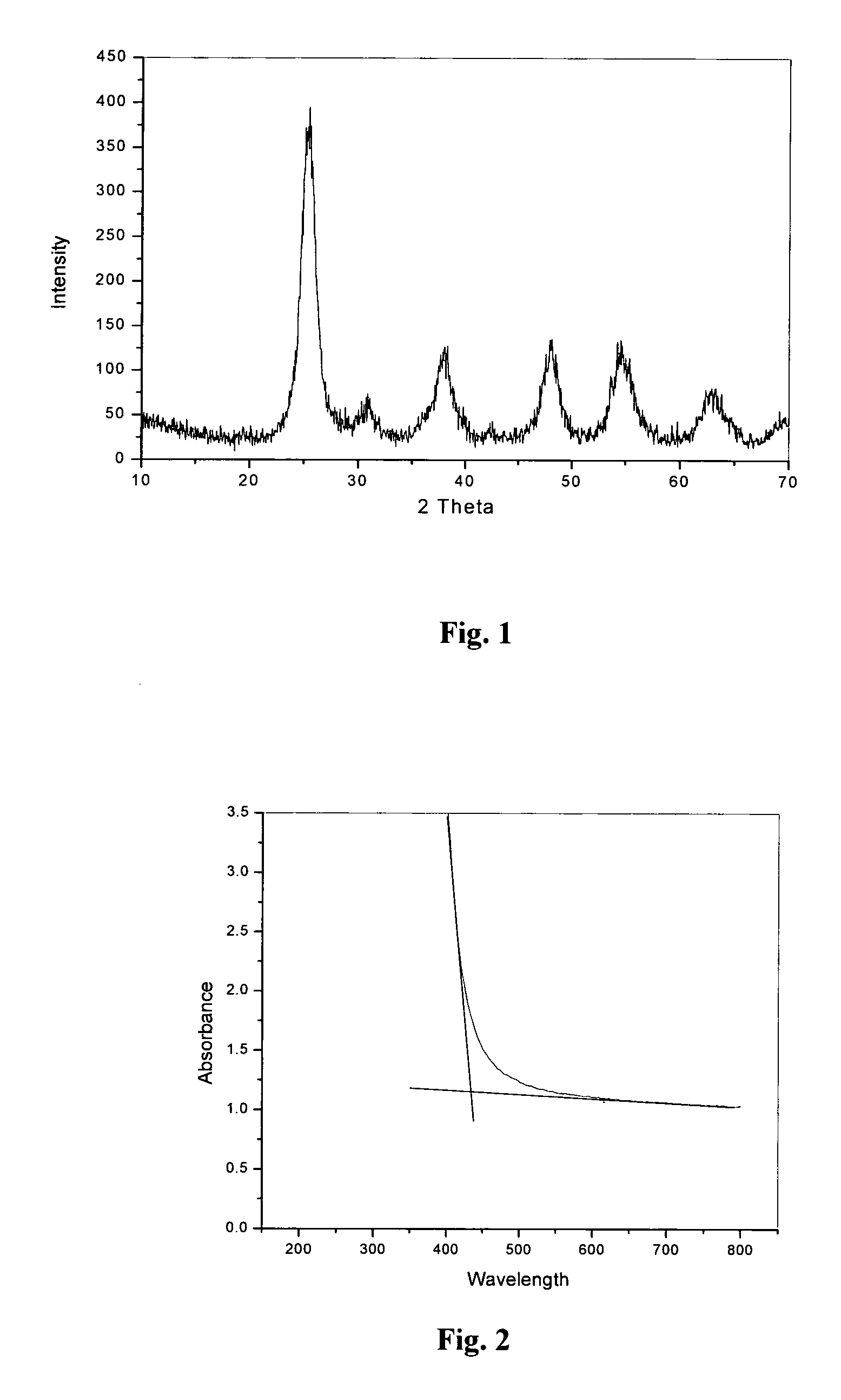 Visible light activatable photocatalyst