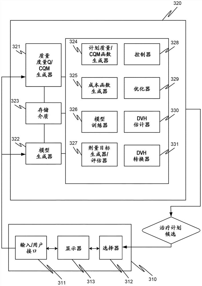 System and method for automated treatment planning and optimization