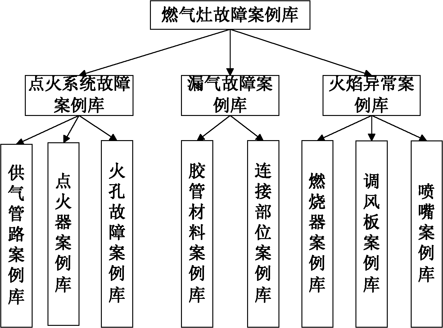 Kitchenware fault diagnosing method based on case-based reasoning