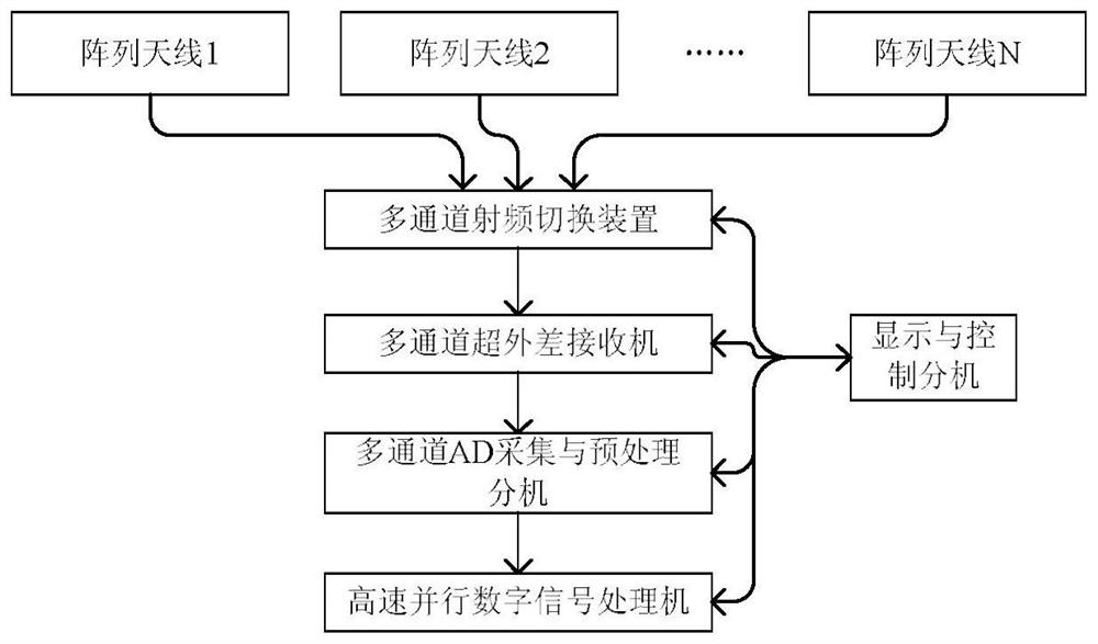 A Passive Radar System with Multiple Antenna Array Switching