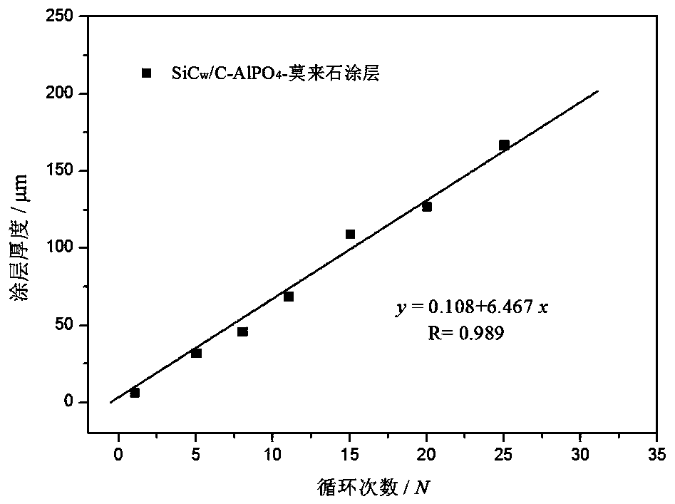 Method for preparing SiC whisker and C-AlPO4 powder synergistic modification mullite coating