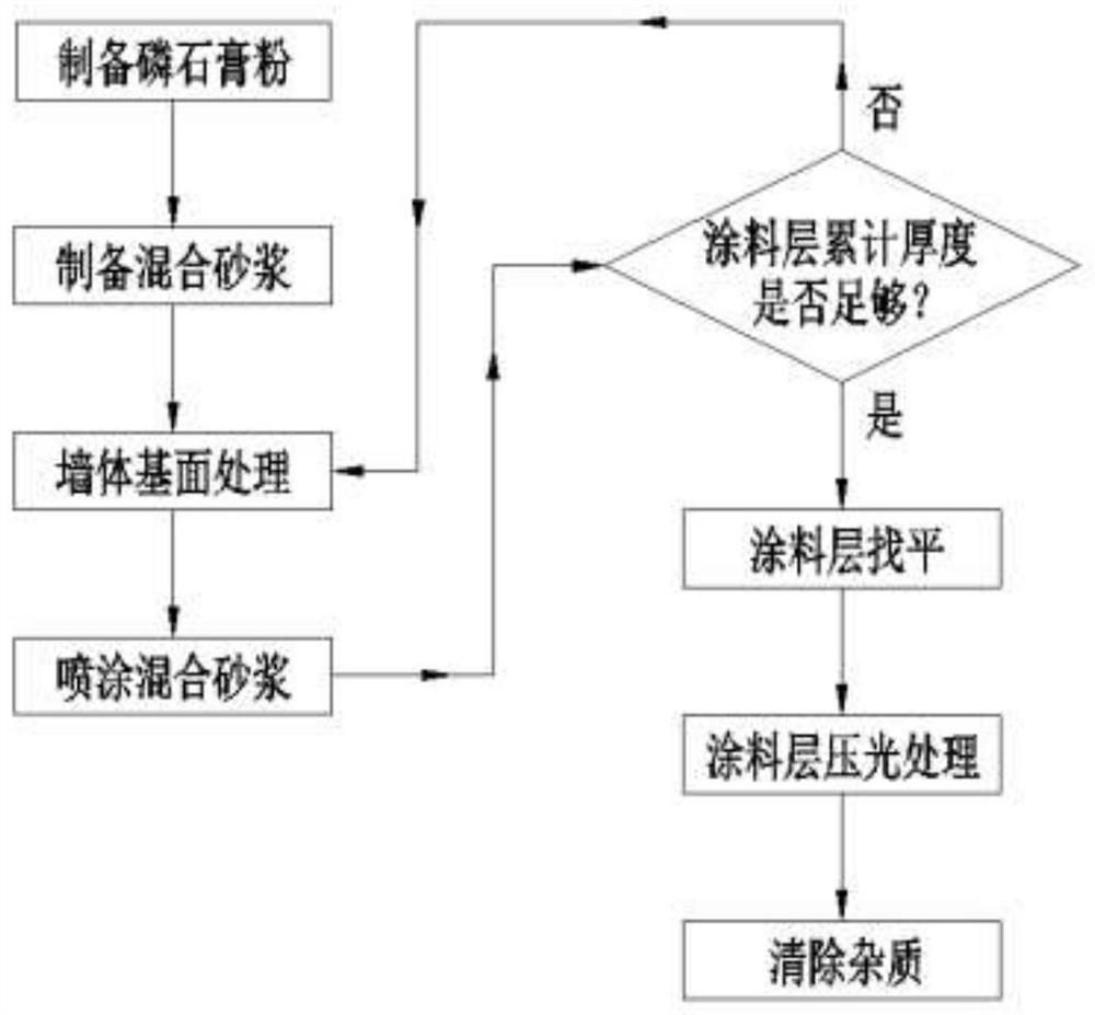 Phosphogypsum-based mixed mortar wall spraying process