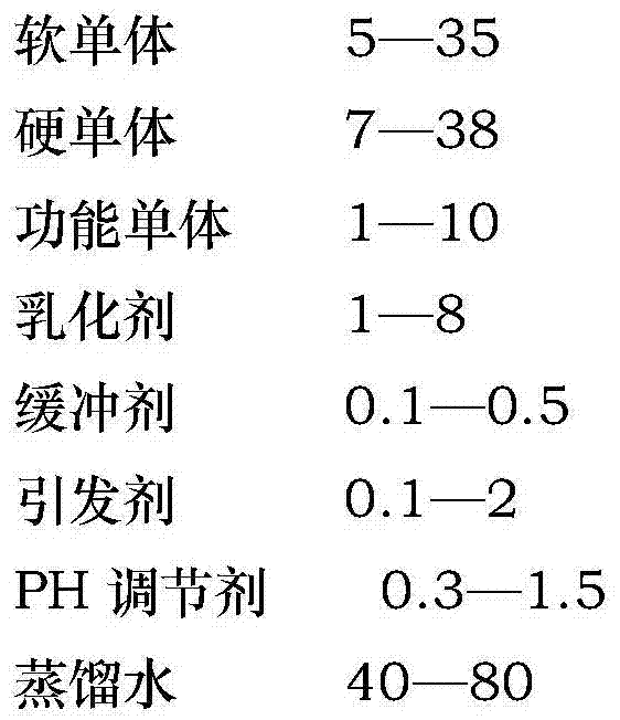 Water-based binder for automotive interior parts and preparation method of water-based binder