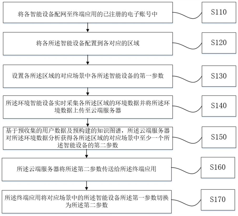 Intelligent equipment control method and device, storage medium and electronic equipment