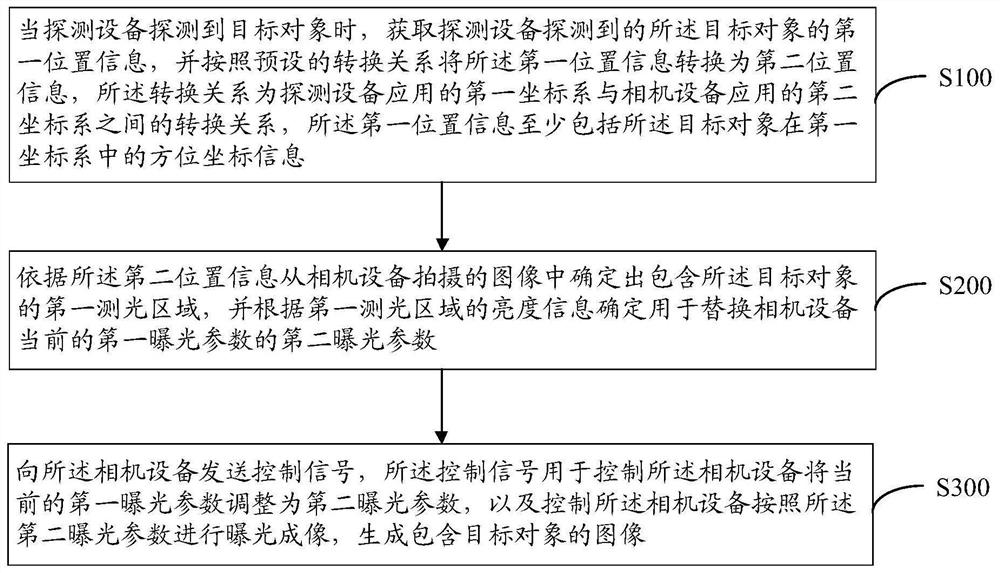 Camera exposure parameter adjustment method, device, system, equipment and storage medium