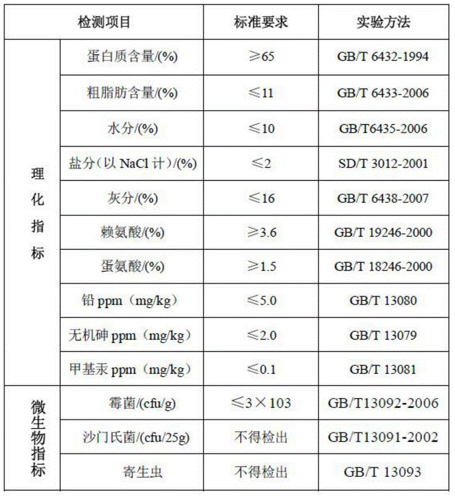 Preparation method for small peptide protein of sardine