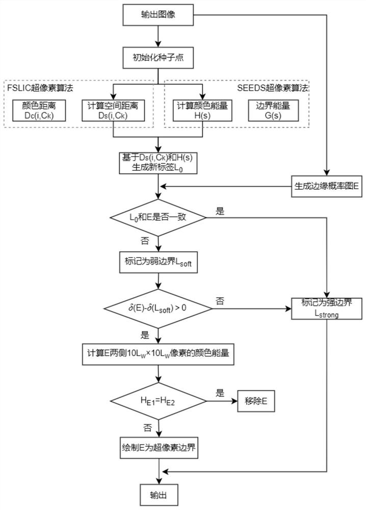 Image segmentation method fusing superpixel block and overall nested edge