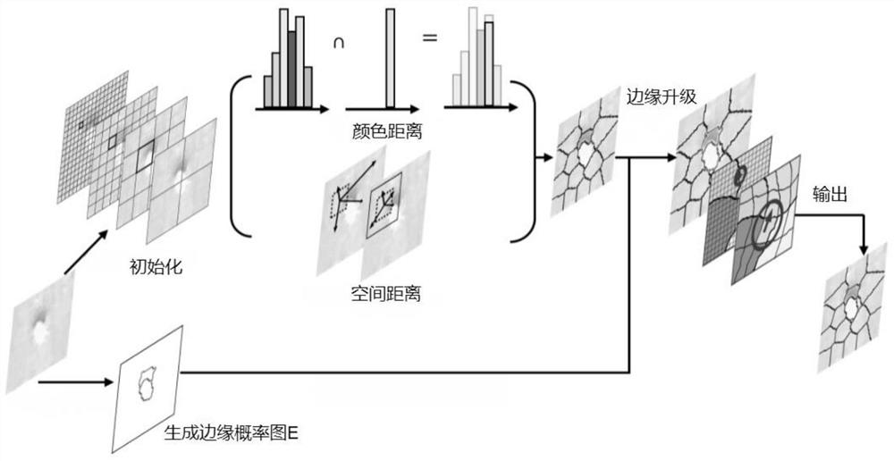 Image segmentation method fusing superpixel block and overall nested edge