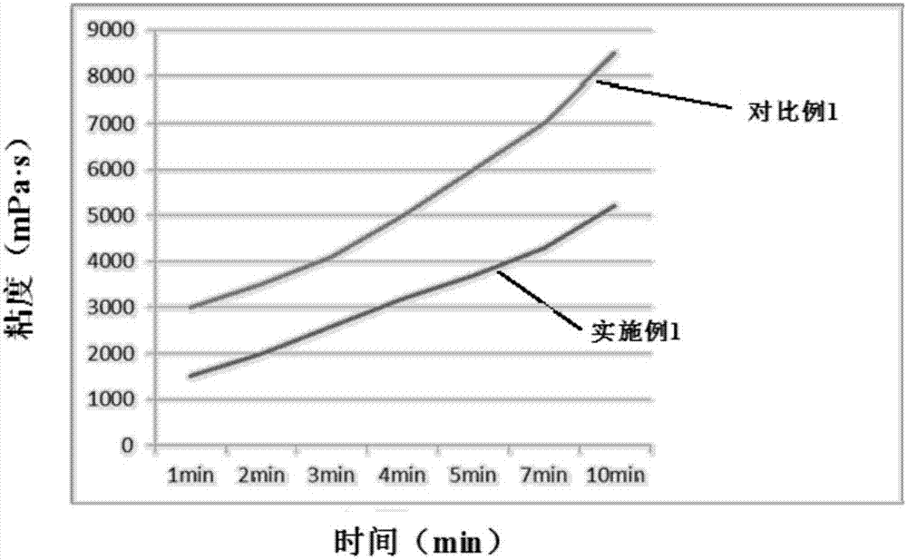 Low-viscosity flame-retardant casting glue and preparation method thereof