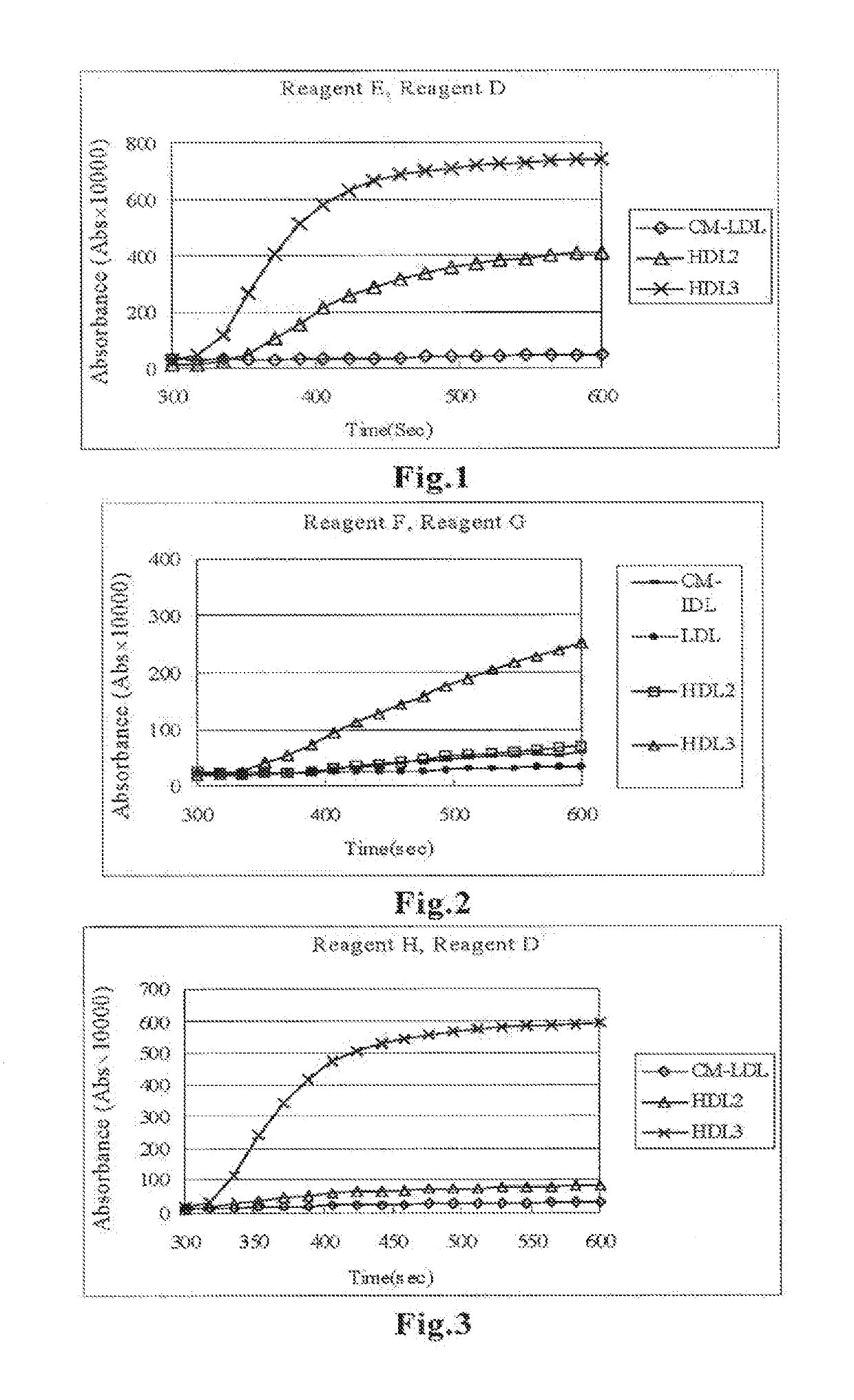 Method for quantifying the amount of cholesterol in high-density lipoprotein 3