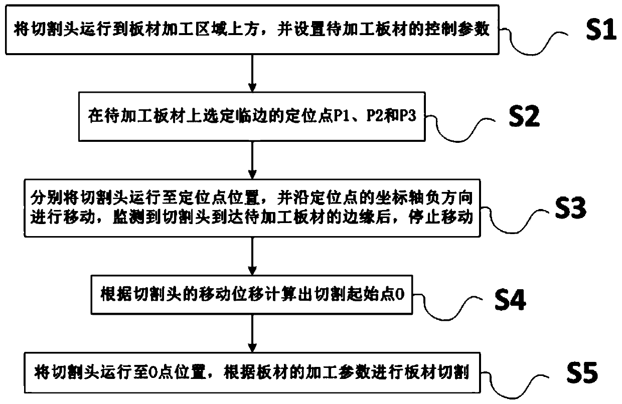 Automatic edge finding method, system and equipment for laser cutting