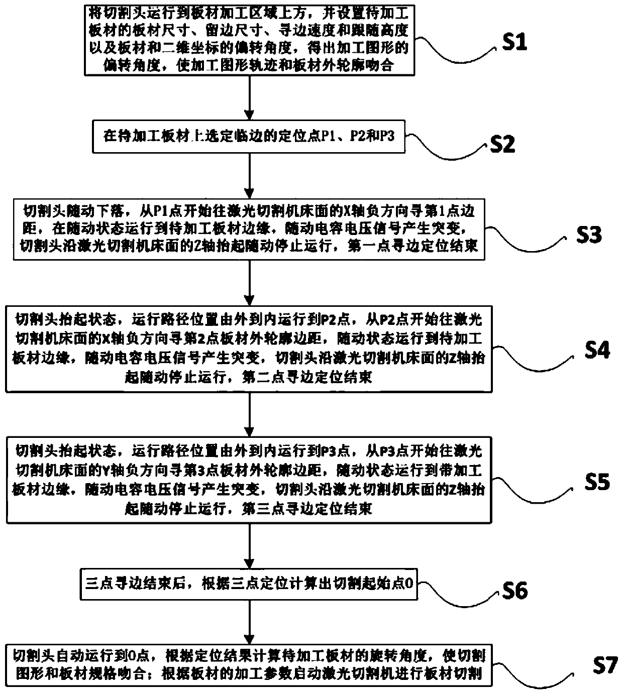 Automatic edge finding method, system and equipment for laser cutting