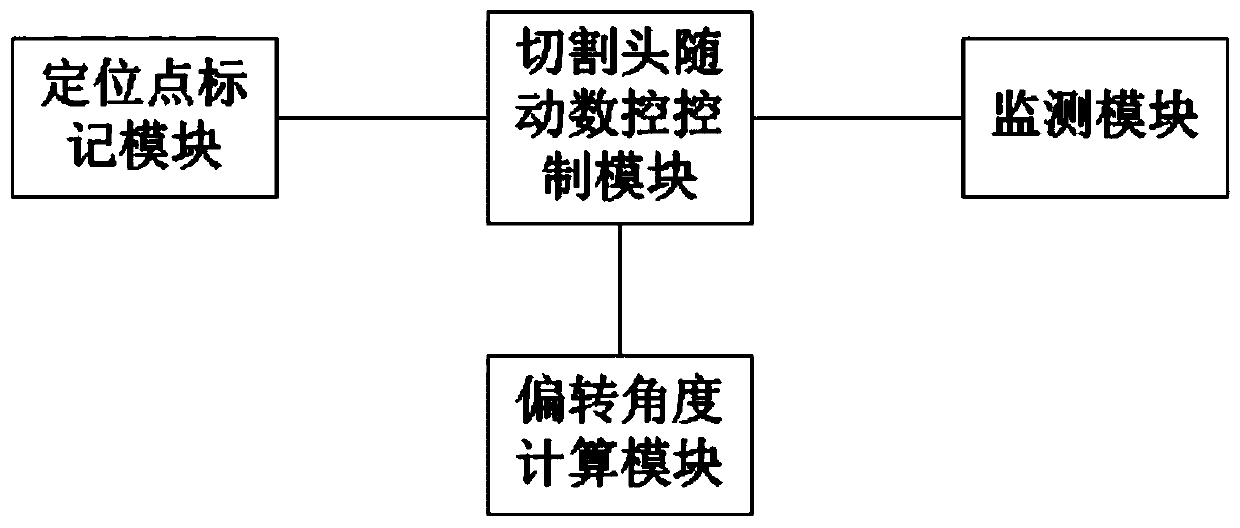 Automatic edge finding method, system and equipment for laser cutting