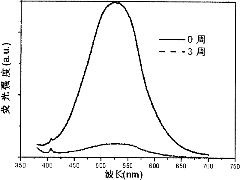 Surface-modified ZnO quantum dot and preparation method thereof