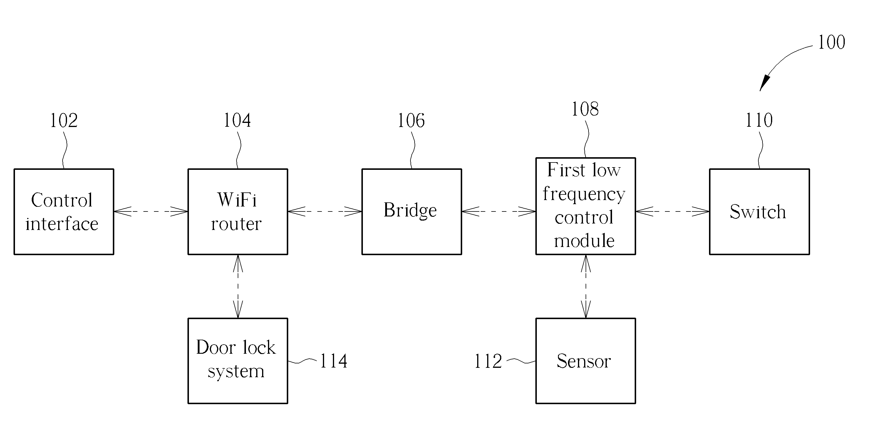 Remote control system having a communication frequency lower than wireless fidelity signals