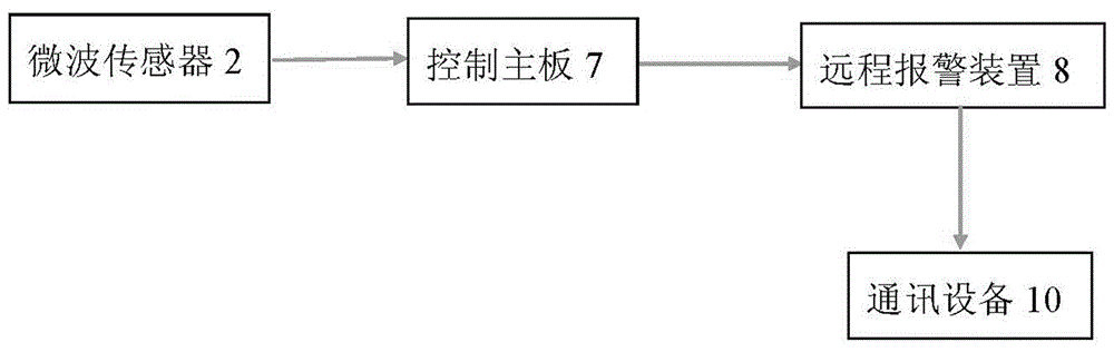 An electronic toilet with non-contact measurement of pulse heart rate and remote alarm