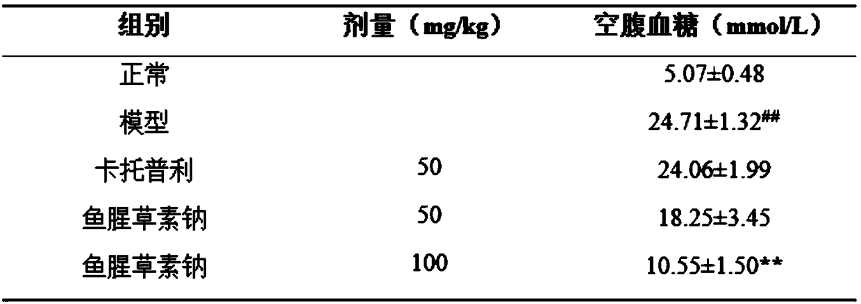 Application of sodium houttuyfonate in preparation of products for prevention and treatment of diabetic cardiopathy