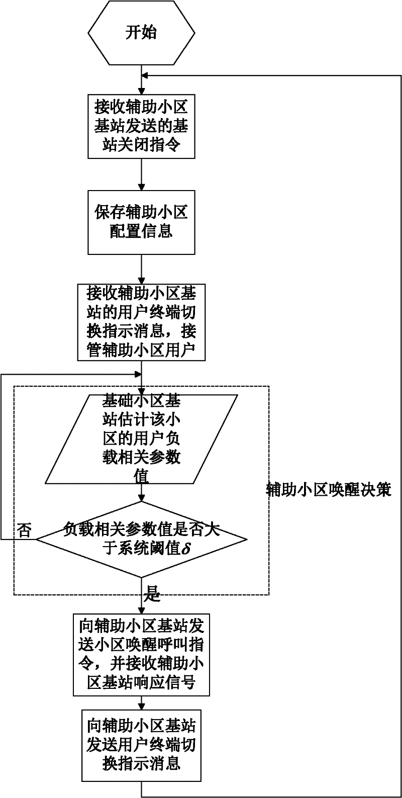 Energy saving method based on heterogeneous honeycomb wireless network and implementation structure thereof