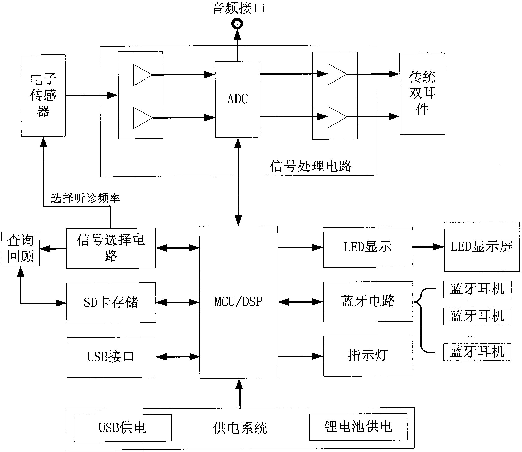 Electronic stethoscope and electronic stethoscopy system