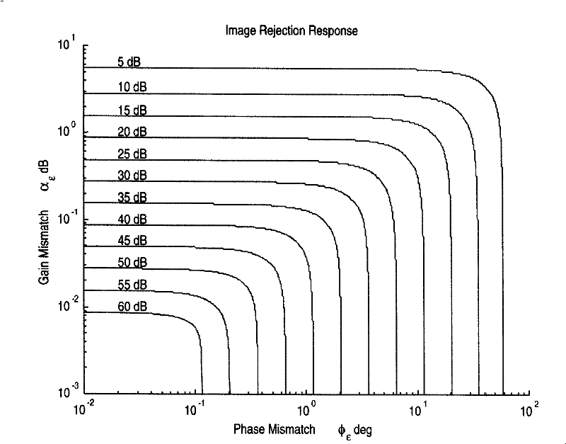 Adaptive Balance System of Iq Amplitude in Direct Conversion Modulation