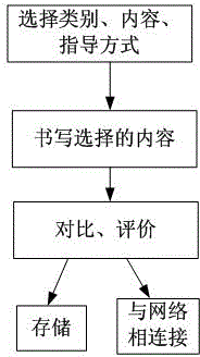 Electronic calligraphy training method on basis of modern information technology