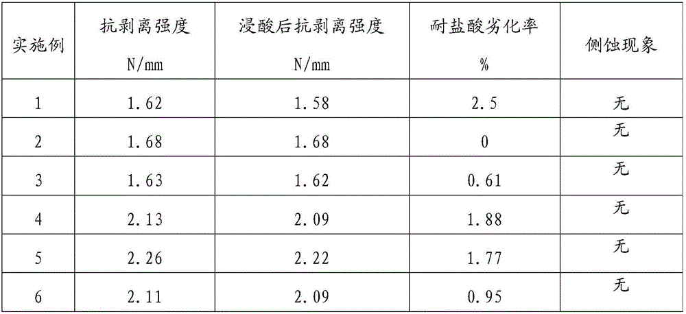 Surface treatment composite additive capable of improving corrosion resistance of copper foil