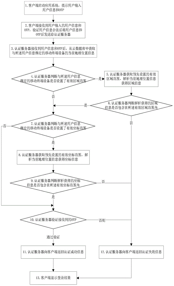 Authentication method based on geographic position information