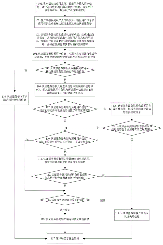 Authentication method based on geographic position information