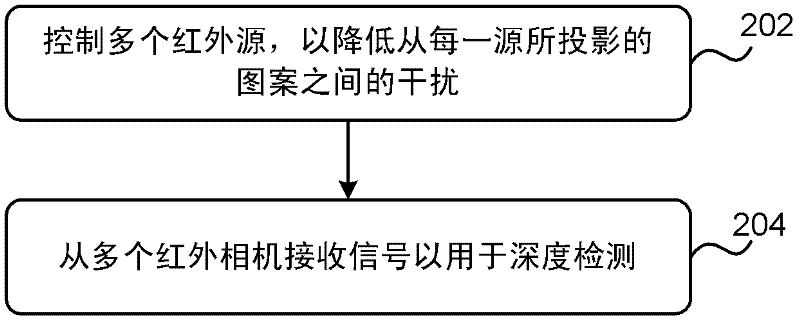 Reducing interference between multiple infra-red depth cameras