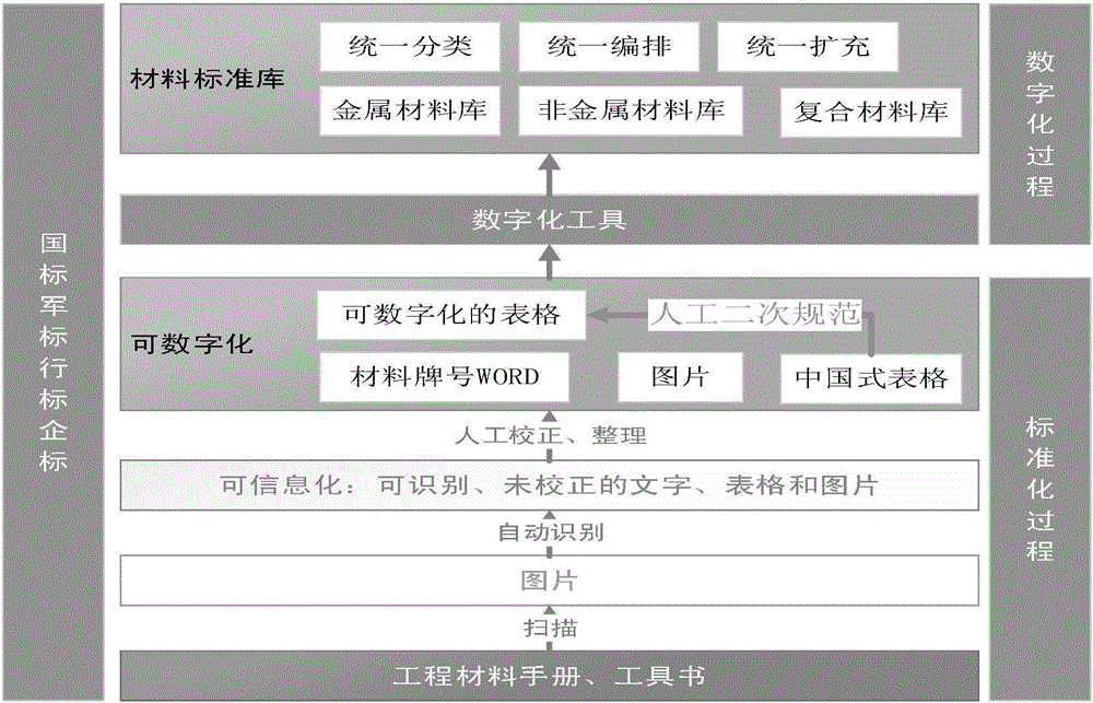 Method and system for establishing engineering material database