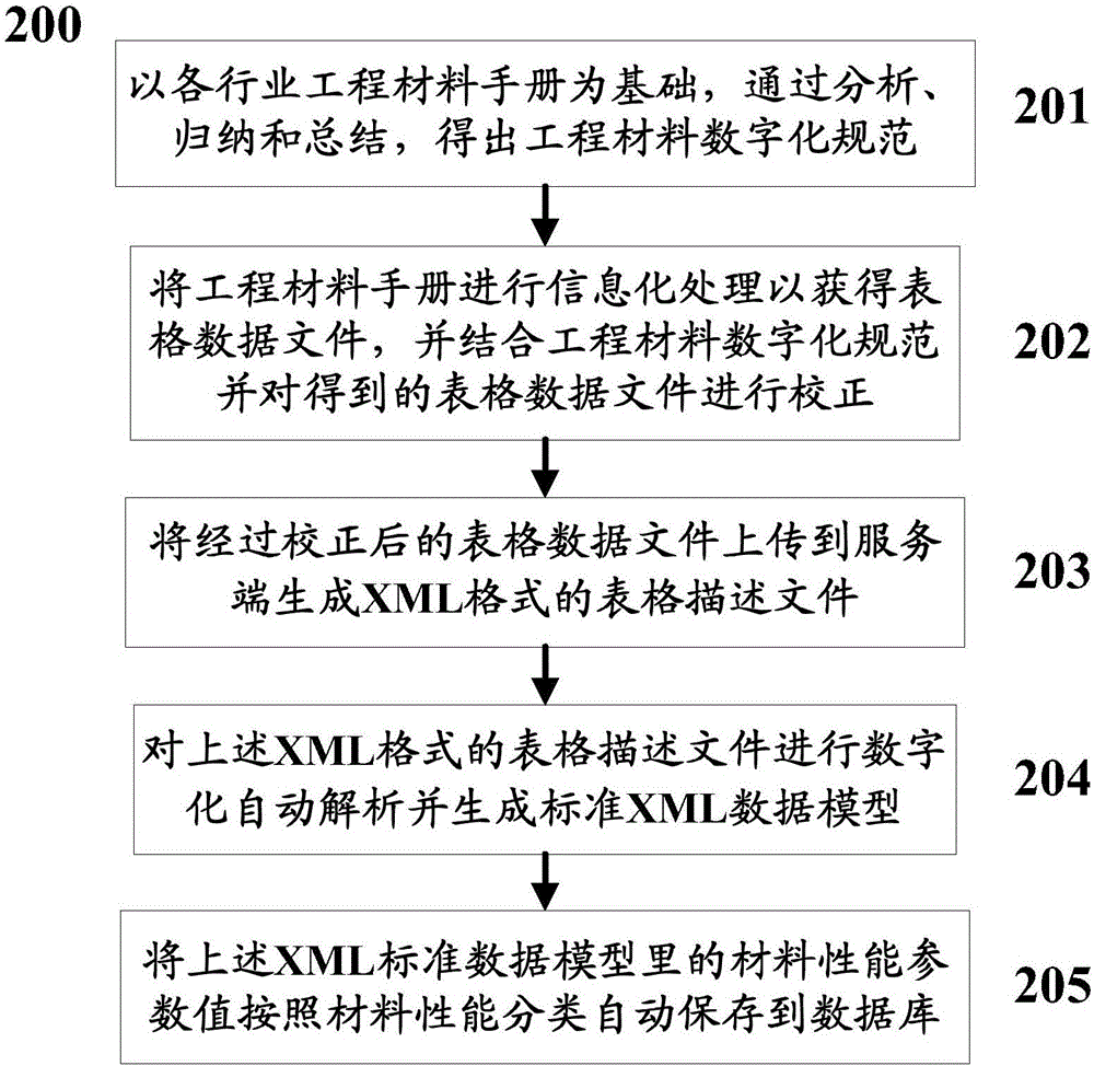 Method and system for establishing engineering material database