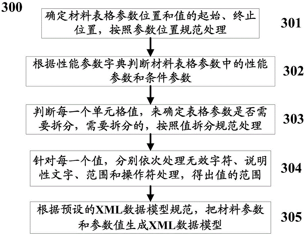 Method and system for establishing engineering material database