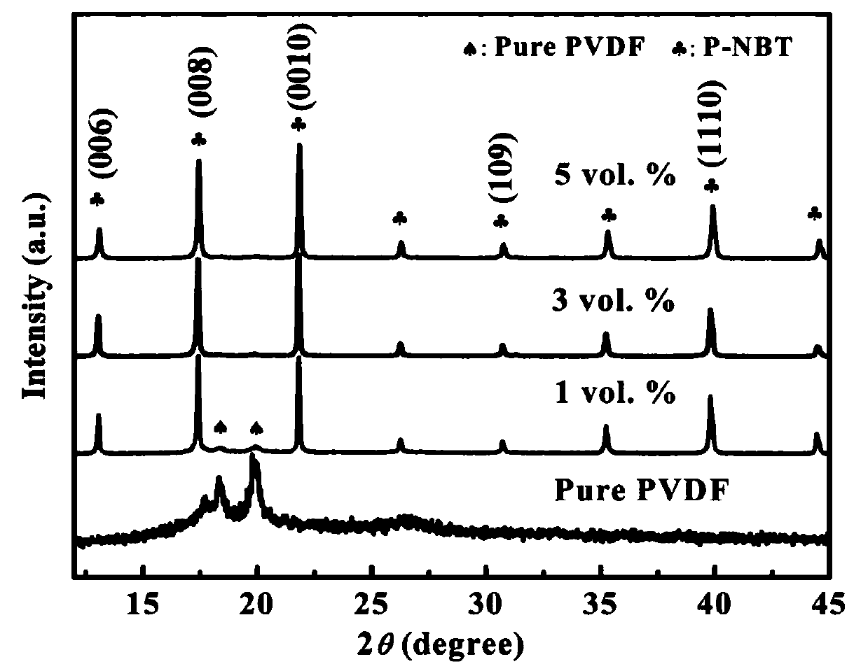 Tabular sodium bismuth titanate/polyvinylidene fluoride composite material and preparation method thereof