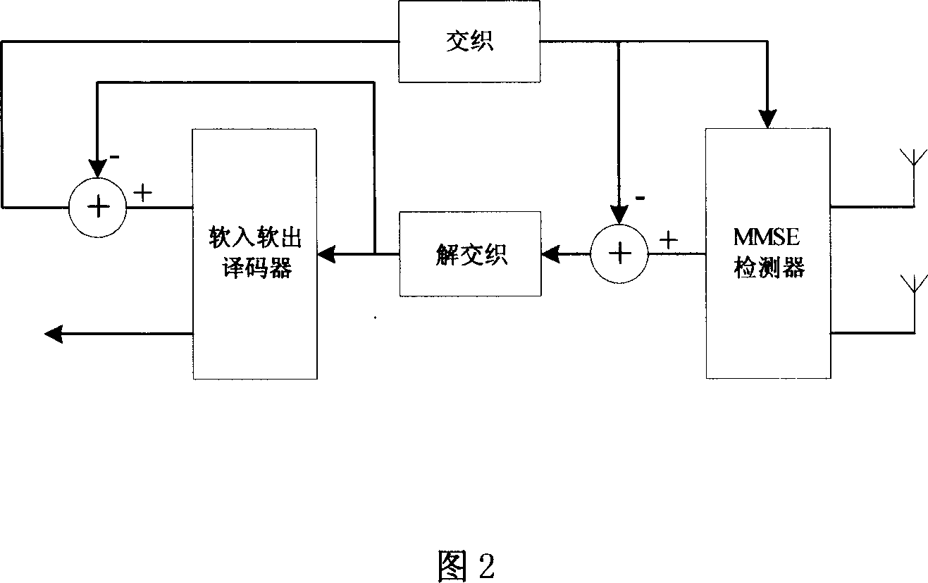 A soft in and soft out detection method capable of reducing the complexity